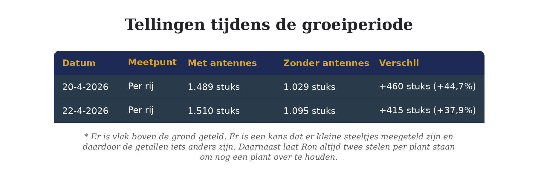 Tussentijdse tellingen tijdens de groeiperiode, met en zonder antennes
